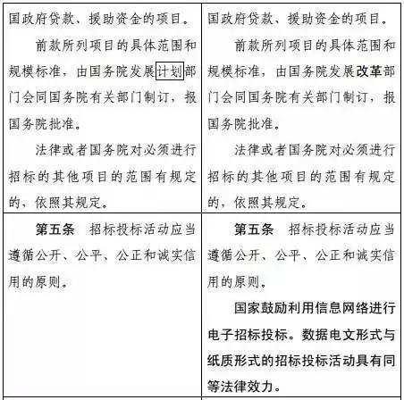 招投標(biāo)迎來(lái)大變革，發(fā)改委印發(fā)《招標(biāo)投標(biāo)法》修改征求意見稿！